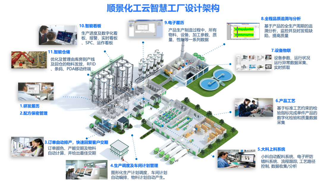 华体会体育-华体会体育·（中国）官方网站化工云智慧工厂设计架构